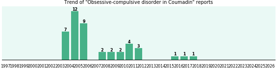 Could Coumadin cause Obsessive-compulsive disorder? Could Coumadin cause Obsessive-compulsive disorder?